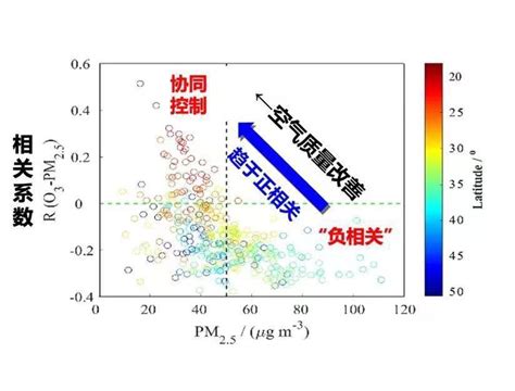 中科九衡积极探索PM2.5与O₃协同控制之路 - 知乎