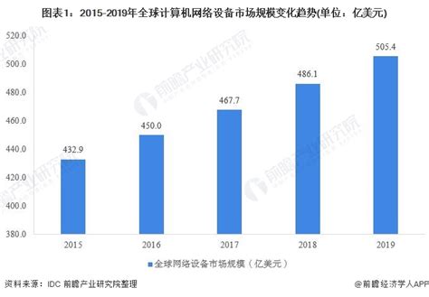 2022年中国网络设备市场规模及竞争格局预测分析（图）-中商情报网