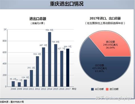 为什么重庆2015年进出口额大幅度下滑，GDP增速放缓？ - 知乎