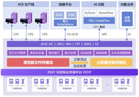 百亿文件 On Demand， 深南电路是如何做到的?