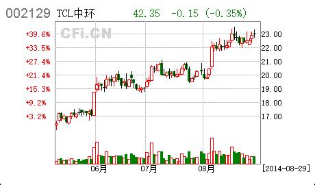 [公告]中环股份：2014年半年度财务报告- CFi.CN 中财网