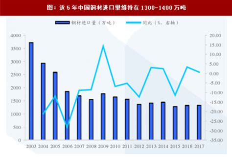 2021年11月中国钢材进出口数量分别为142万吨和436万吨_智研咨询