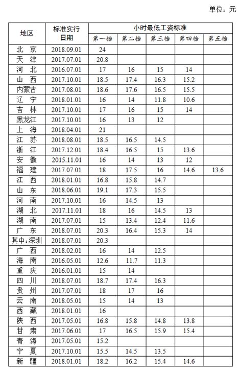 2018年惠州小时最低工资标准（截至9月）- 惠州本地宝