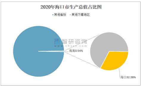 2010-2020年海口市人口数量、人口年龄构成及城乡人口结构统计分析_地区宏观数据频道-华经情报网