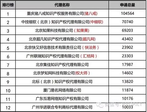 2017香港知识产权署最高电子提交量排名（前20名）|榜单|领先的全球知识产权产业科技媒体IPRDAILY.CN.COM