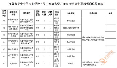 2022苏州吴中中专（吴中开放大学）公开招聘7名教师-启峻教育