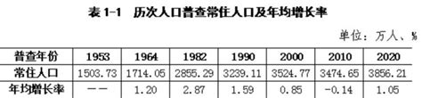 贵州省常住人口、户籍人口是多少？_房家网