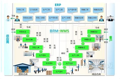 WMS仓储、ERP系统介绍——场景和功能优势
