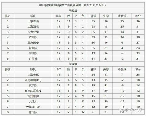 2021赛季中国足球超级联赛积分榜 - 知乎