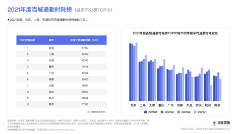 2021年度中国城市交通报告：2021年近七成城市通勤高峰拥堵缓解__财经头条