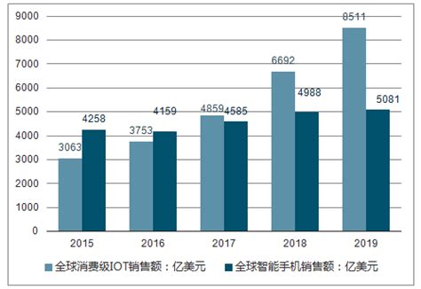 2020年中国物联网市场规模及物联网连接数分析[图]_智研咨询