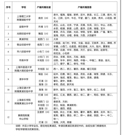 上海黄浦区初中对口学校一览表_关注