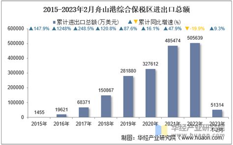 2022年前三季度舟山GDP1340.1亿元，同比增长8.8%_舟山GDP_聚汇数据