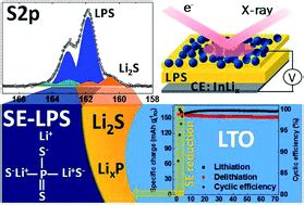 First-principles studies of electronic properties in lithium ...