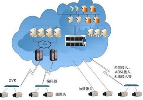 云计算技术在通信运营商的应用浅析 -云计算-火龙果软件
