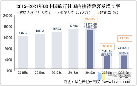 2022年中国旅行社行业发展现状与经营业绩分析 国内旅游营收占比上升【组图】_行业研究报告 - 前瞻网