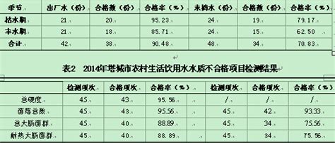 塔城市2014年农村饮用水水质检测结果分析--中国期刊网