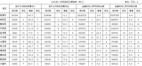 统计数据_昭通市人民政府门户网站