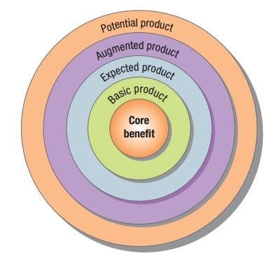 Product Strategy | Product Focus