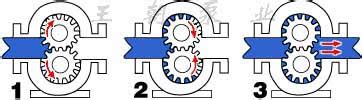转子泵与内啮合齿轮泵工作原理对比