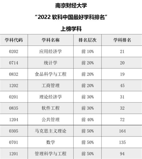 我校4个学科上榜2021软科中国最好学科排名