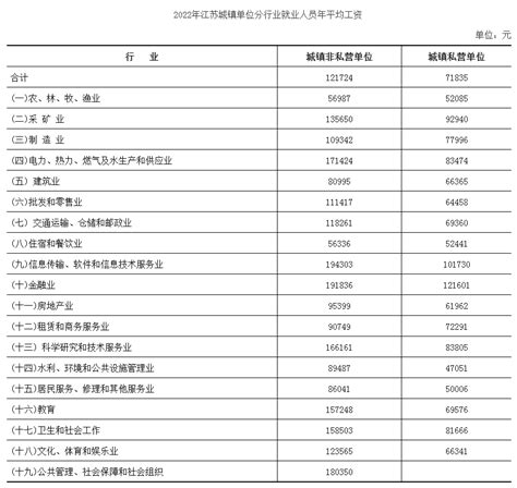 江苏省人民政府 数据分析 2022年江苏省城镇单位就业人员年平均工资情况