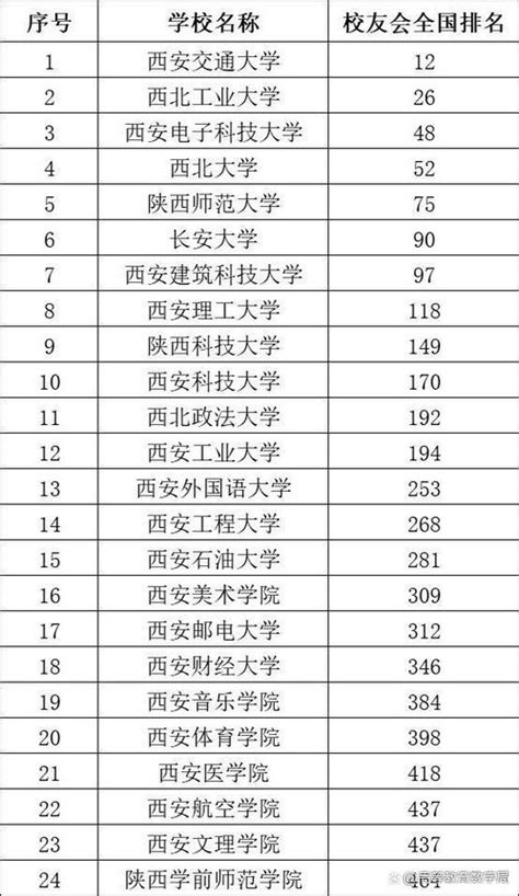 陕西二本大学排名2023最新排名 陕西所有二本大学名单