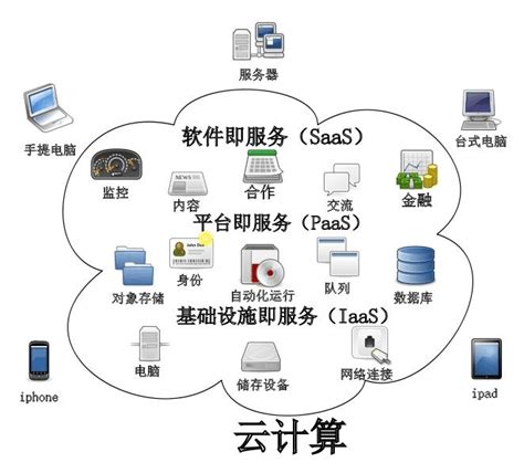 云计算服务类型有哪些（云计算服务类型的功能及对象）_玉环网