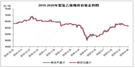 2019年国内部分地区PVC市场价格走势图-行业热点-弘博报告网