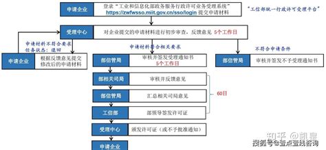 北京电商直播平台怎么办理EDI许可证？ - 知乎