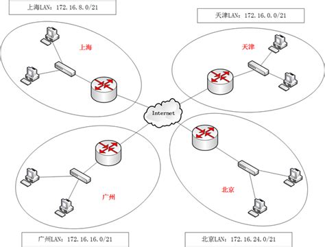 几种VPN组网方式介绍_王春海的技术博客_51CTO博客