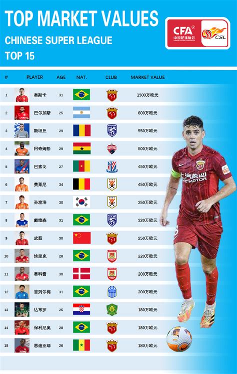 中超球员身价排行榜奥斯卡第1巴尔加斯武磊第9仅有1名中国球员上榜