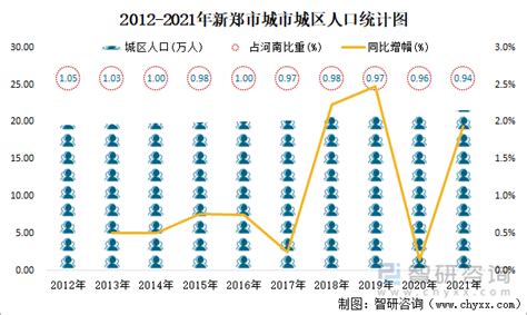 2021年新郑市城市建设状况公报：新郑市城区人口21.55万人，同比增长1.94%_智研咨询