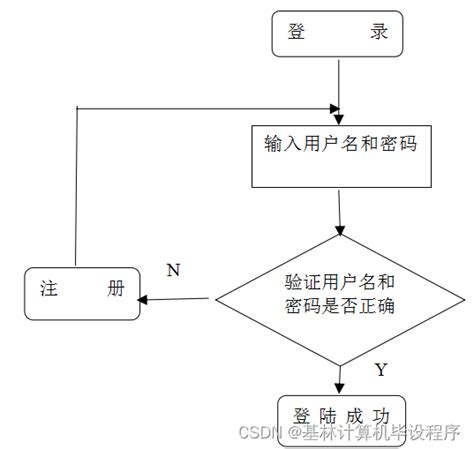 直运销售业务流程图-04项目调研-杭州涵湛软件有限公司