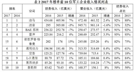 中国军工企业排名-排行榜123网