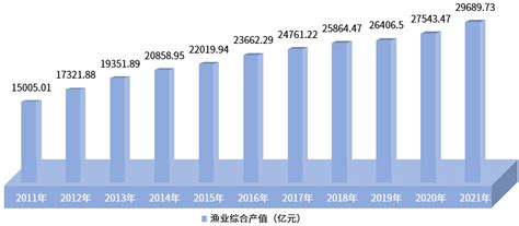 2019年中国渔业市场现状：产值、渔民收入呈不断增长态势_观研报告网