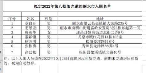 拟定2022年第八批阳光邀约丽水市入围名单