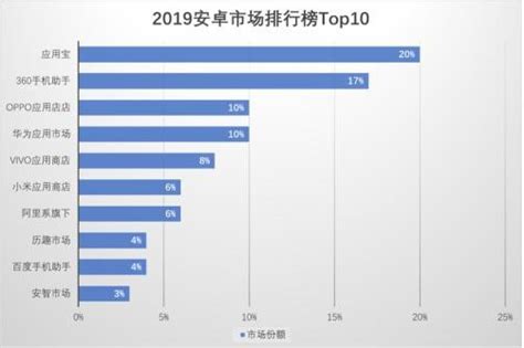 2019百度 排行榜_2019安卓应用市场排行榜Top10_排行榜