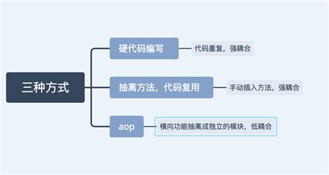 AOP的概念与简单使用_aop的概念和作用-CSDN博客