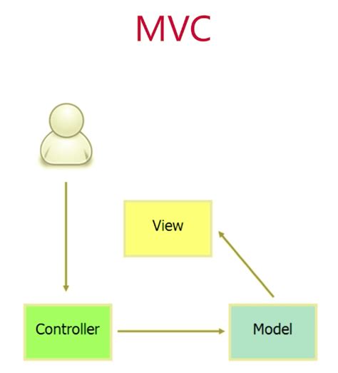 Vue中对MVVM模型的理解_vue中mvvm model为什么是数据-CSDN博客