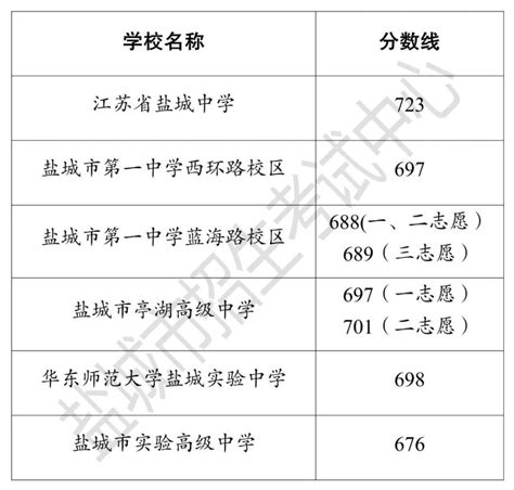 2020年盐城中考录取分数线已公布-中考-考试吧