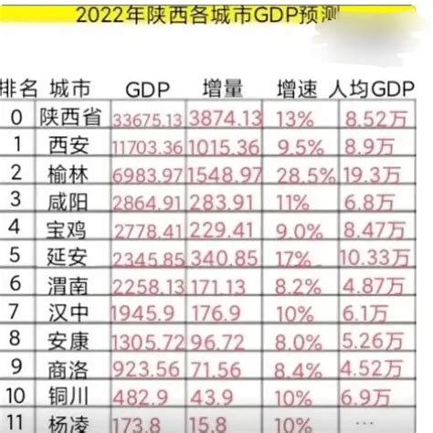 2022年陕西各市GDP预测：榆林增量超西安，咸阳领先宝鸡