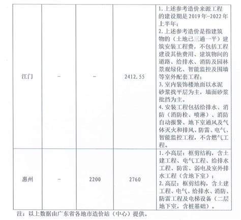 广东省建设工程标准定额站发布广东省内大湾区城市2022 年上半年住宅工程造价指标信息-企业官网