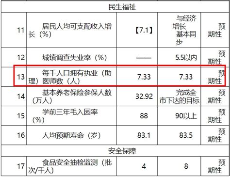 天津市和平区人民政府第十四个五年规划：增加执业医师人数