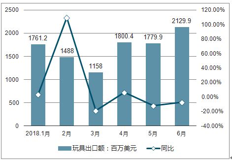 2019年中国玩具市场零售规模、出口总额及出口贸易方式、线上线下零售占比及2020年发展趋势分析[图]_智研咨询