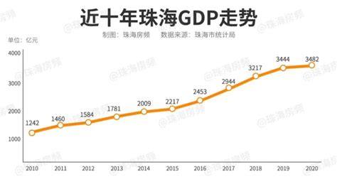 2021年珠海市GDP预计突破3700亿元，全省排名升至第六位_珠海GDP_聚汇数据