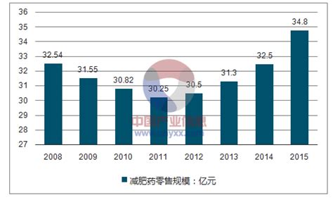 减肥产品市场分析报告_2018-2024年中国减肥产品市场调查与投资潜力分析报告_中国产业研究报告网