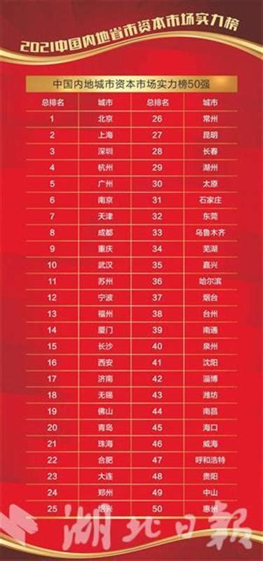 最新榜单：武汉资本市场实力全国第十 省会城市第五凤凰网湖北_凤凰网