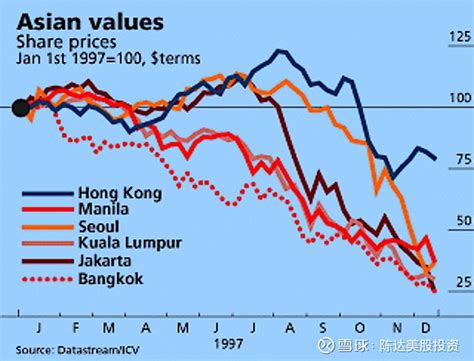 1997年亚洲金融危机全景 我翻译整理了一些资料。供大家参考。————————亚洲金融危机是1997年7月开始笼罩东亚、东南亚大部分地区的一段 ...