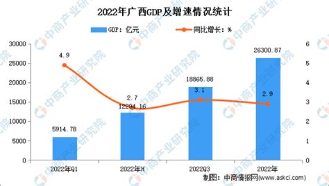 2022年第一季度广西经济运行情况分析：GDP同比增长4.9%（图）-中商情报网